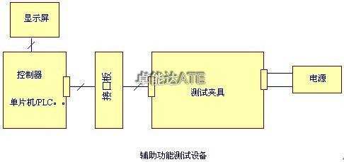 測試系統開發